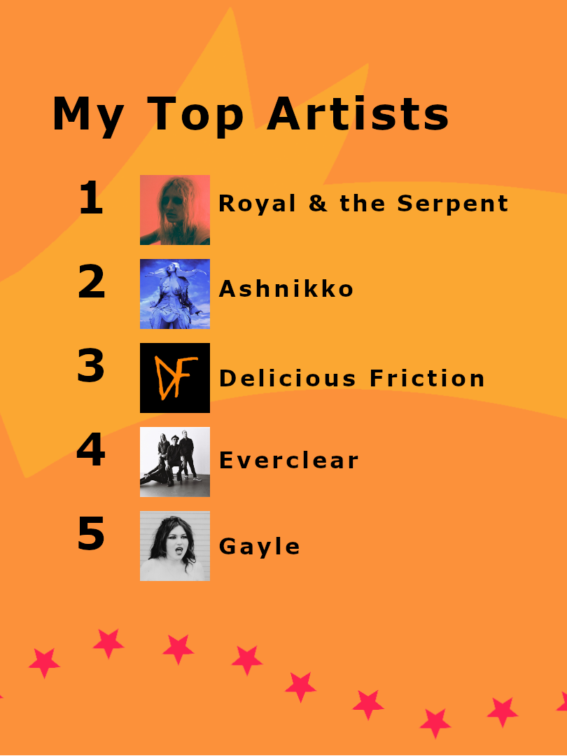 Image listing my top 5 artists of 2023.