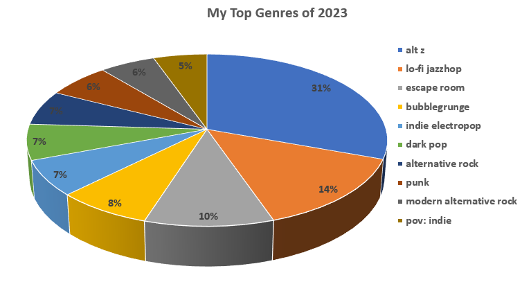 Pie chart showing the top 10 genres I listened to in 2023.